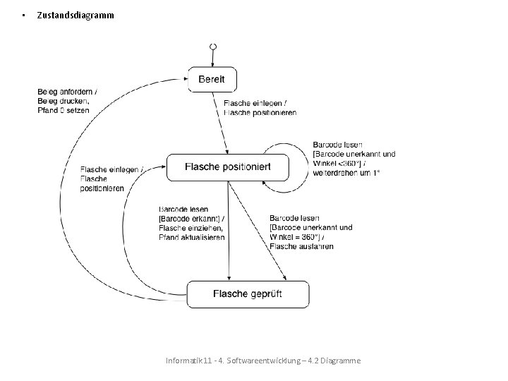 • Zustandsdiagramm Informatik 11 - 4. Softwareentwicklung – 4. 2 Diagramme • Zustandsdiagramm Informatik 11 - 4. Softwareentwicklung – 4. 2 Diagramme