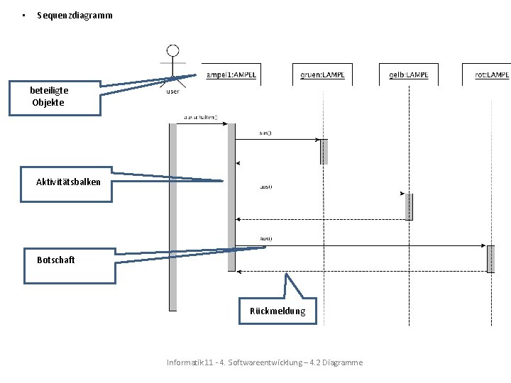  • Sequenzdiagramm beteiligte Objekte Aktivitätsbalken Botschaft Rückmeldung Informatik 11 - 4. Softwareentwicklung –