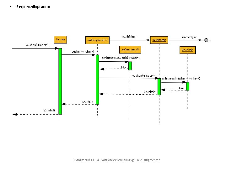 • Sequenzdiagramm Informatik 11 - 4. Softwareentwicklung – 4. 2 Diagramme • Sequenzdiagramm Informatik 11 - 4. Softwareentwicklung – 4. 2 Diagramme