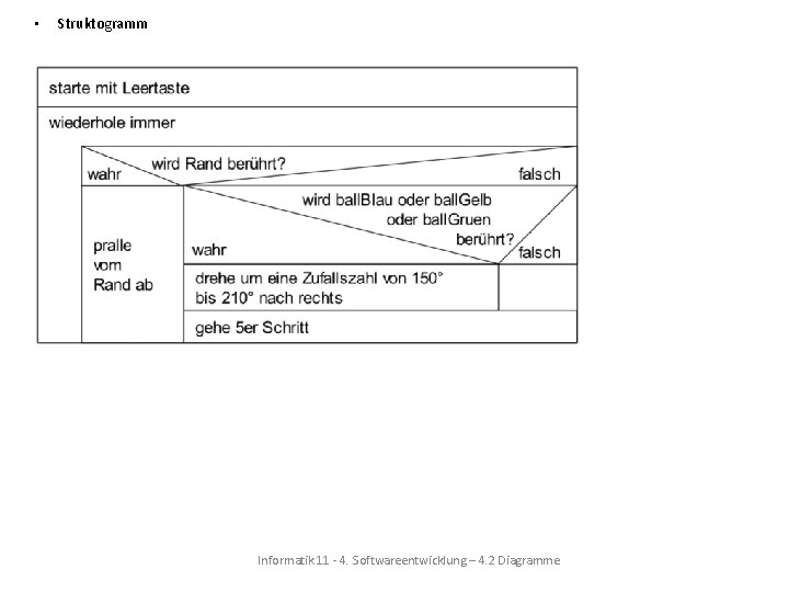  • Struktogramm Informatik 11 - 4. Softwareentwicklung – 4. 2 Diagramme 