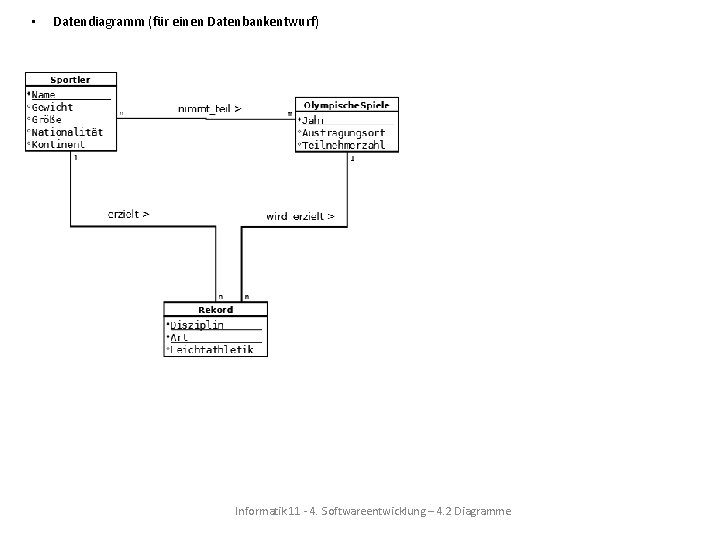 • Datendiagramm (für einen Datenbankentwurf) Informatik 11 - 4. Softwareentwicklung – 4. 2 • Datendiagramm (für einen Datenbankentwurf) Informatik 11 - 4. Softwareentwicklung – 4. 2
