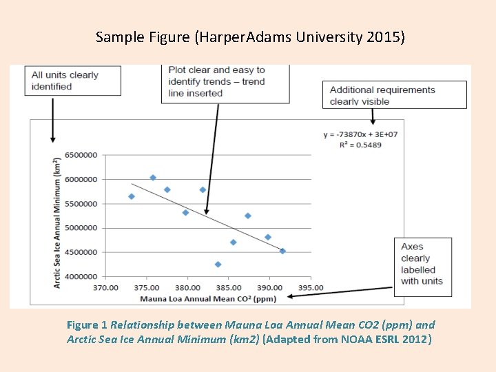 Sample Figure (Harper. Adams University 2015) Figure 1 Relationship between Mauna Loa Annual Mean