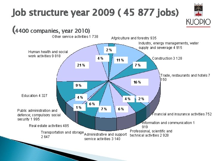 Job structure year 2009 ( 45 877 jobs) (4400 companies, year 2010) Other service