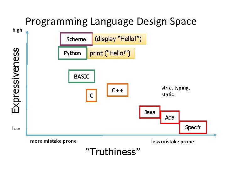 high Programming Language Design Space (display “Hello!”) Expressiveness Scheme print ("Hello!") Python BASIC C high Programming Language Design Space (display “Hello!”) Expressiveness Scheme print ("Hello!") Python BASIC C