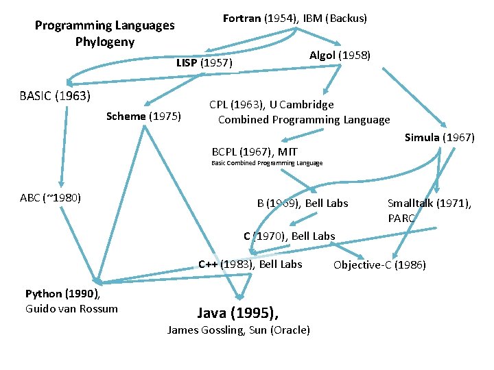 Fortran (1954), IBM (Backus) Programming Languages Phylogeny Algol (1958) LISP (1957) BASIC (1963) Scheme Fortran (1954), IBM (Backus) Programming Languages Phylogeny Algol (1958) LISP (1957) BASIC (1963) Scheme