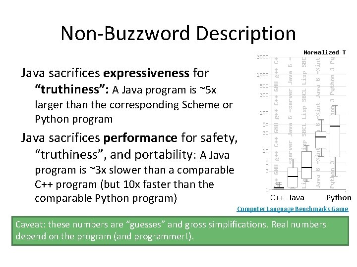 Non-Buzzword Description Java sacrifices expressiveness for “truthiness”: A Java program is ~5 x larger Non-Buzzword Description Java sacrifices expressiveness for “truthiness”: A Java program is ~5 x larger