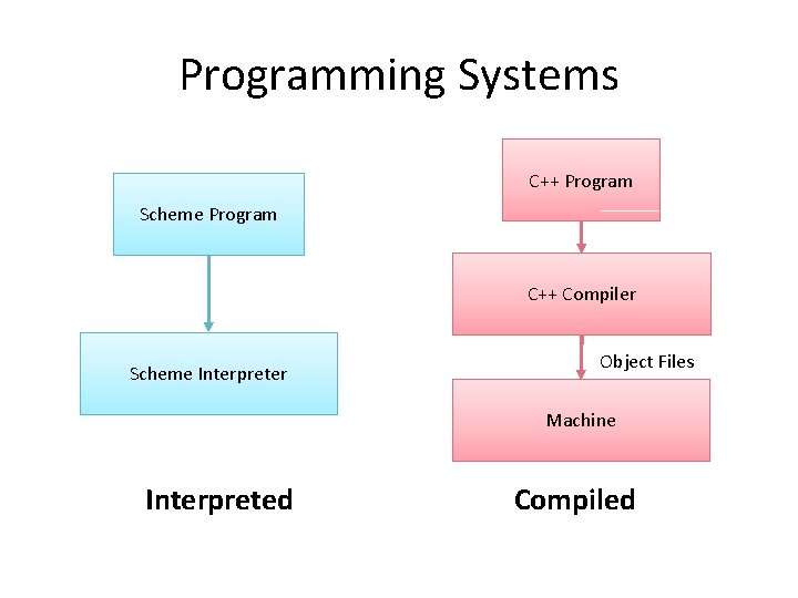 Programming Systems C++ Program Scheme Program C++ Compiler Scheme Interpreter Object Files Machine Interpreted Programming Systems C++ Program Scheme Program C++ Compiler Scheme Interpreter Object Files Machine Interpreted