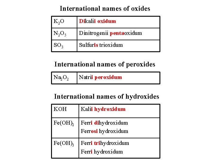 International names of oxides K 2 O Dikalii oxidum N 2 O 5 Dinitrogenii