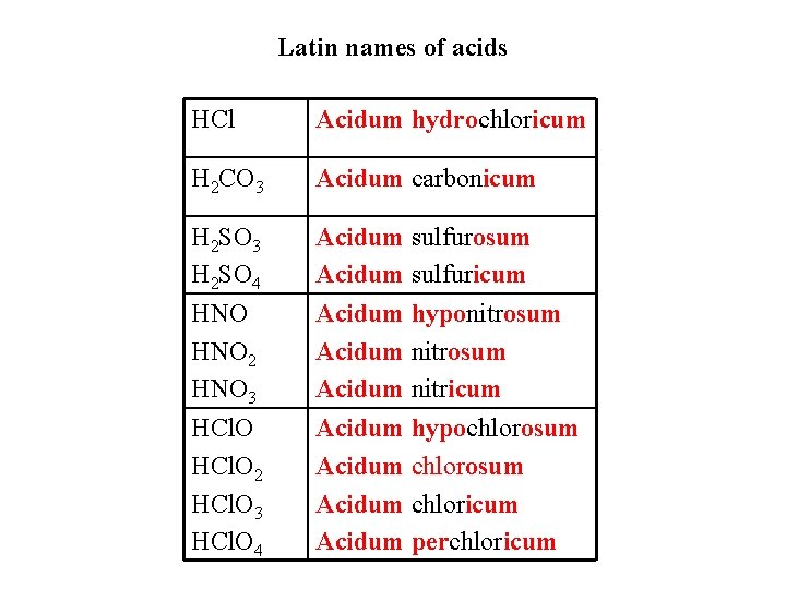Latin names of acids HCl Acidum hydrochloricum H 2 CO 3 Acidum carbonicum H