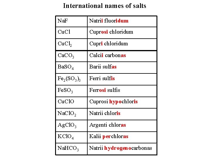 International names of salts Na. F Natrii fluoridum Cu. Cl Cuprosi chloridum Cu. Cl