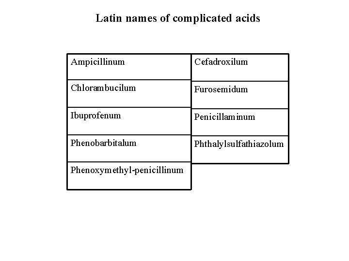 Latin names of complicated acids Ampicillinum Cefadroxilum Chlorambucilum Furosemidum Ibuprofenum Penicillaminum Phenobarbitalum Phthalylsulfathiazolum Phenoxymethyl-penicillinum