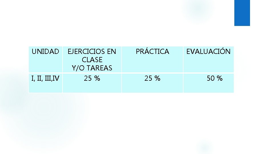 UNIDAD I, III, IV EJERCICIOS EN CLASE Y/O TAREAS 25 % PRÁCTICA 25 %