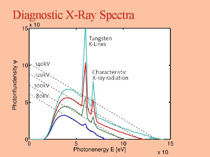 Diagnostic X-Ray Spectra 