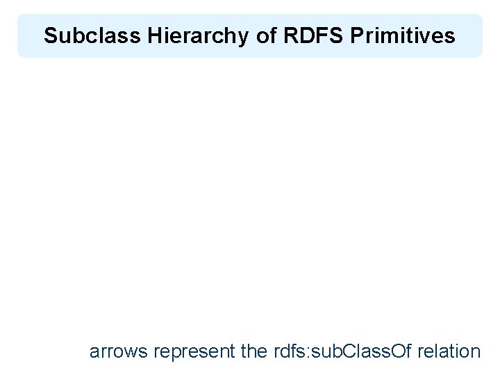 Subclass Hierarchy of RDFS Primitives arrows represent the rdfs: sub. Class. Of relation 