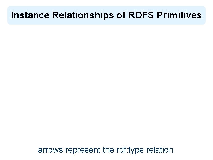 Instance Relationships of RDFS Primitives arrows represent the rdf: type relation 
