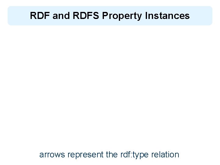 RDF and RDFS Property Instances arrows represent the rdf: type relation 