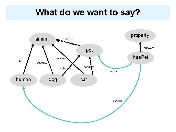 What do we want to say? animal property subclass pet subclass human has. Pet