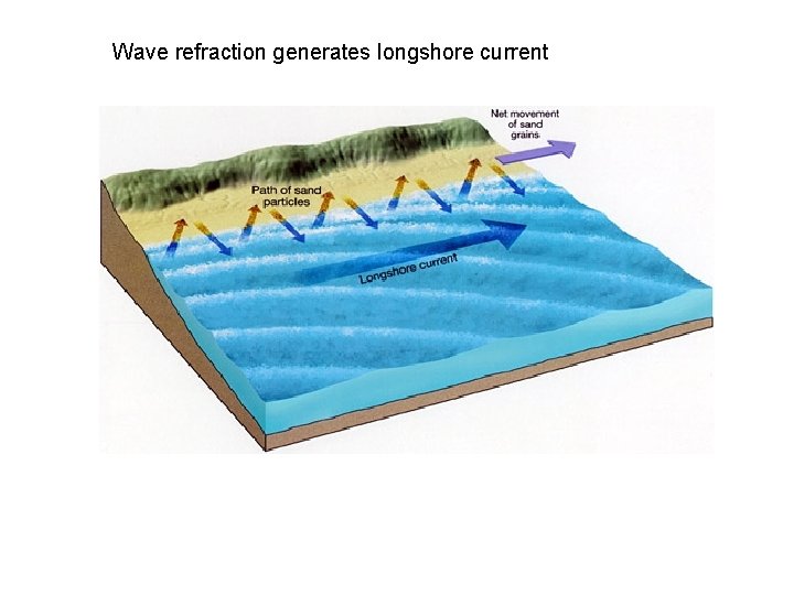 Wave refraction generates longshore current 