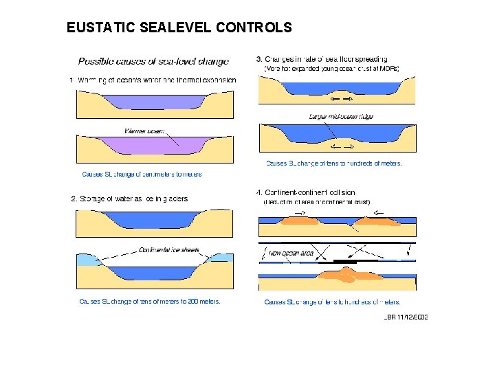 EUSTATIC SEALEVEL CONTROLS 