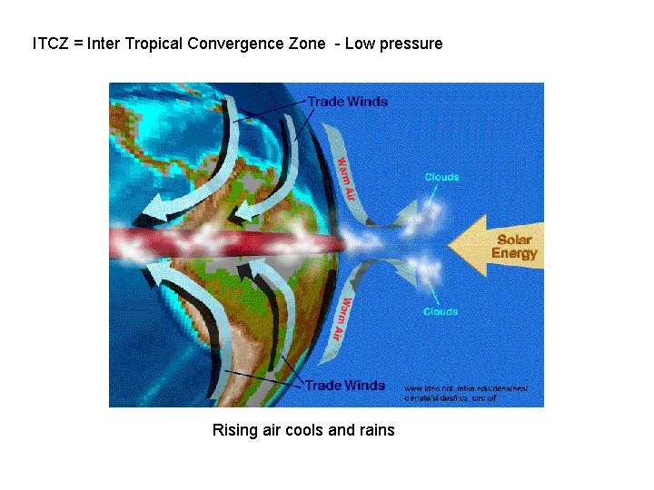 ITCZ = Inter Tropical Convergence Zone - Low pressure Rising air cools and rains