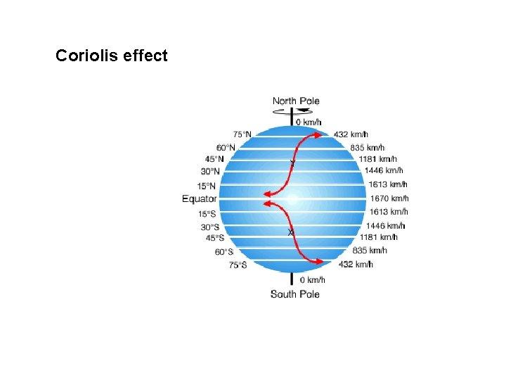 Coriolis effect 