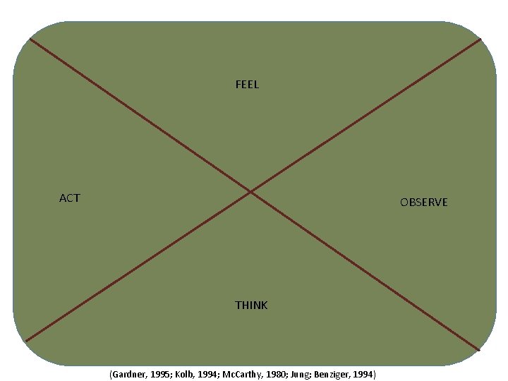 FEEL ACT OBSERVE THINK (Gardner, 1995; Kolb, 1994; Mc. Carthy, 1980; Jung; Benziger, 1994)