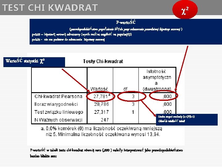 TEST CHI KWADRAT 2 P-wartość (prawdopodobieństwo popełnienia błędu przy odrzuceniu prawdziwej hipotezy zerowej )