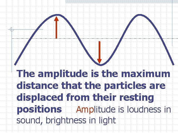 The amplitude is the maximum distance that the particles are displaced from their resting