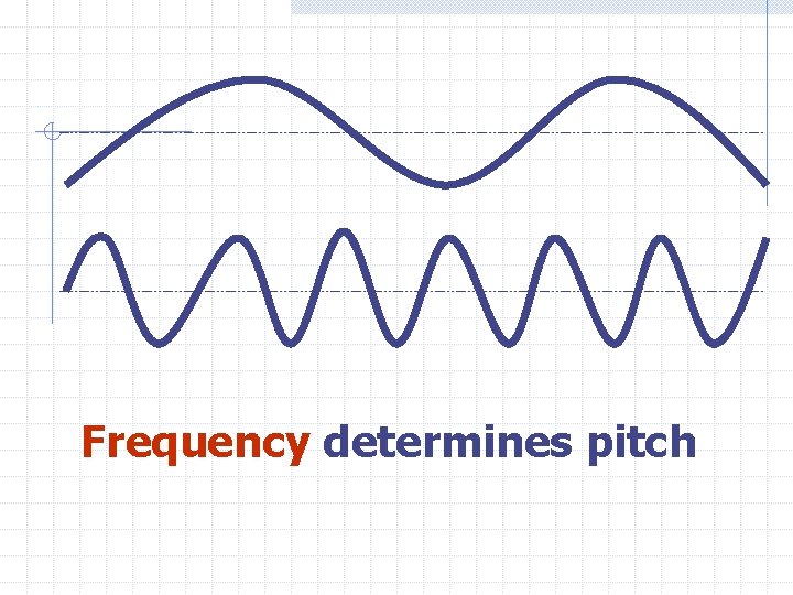 Frequency determines pitch 