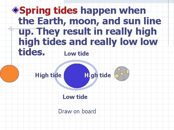 Spring tides happen when the Earth, moon, and sun line up. They result in
