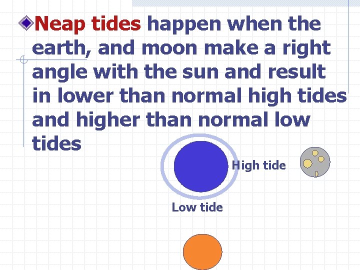 Neap tides happen when the earth, and moon make a right angle with the