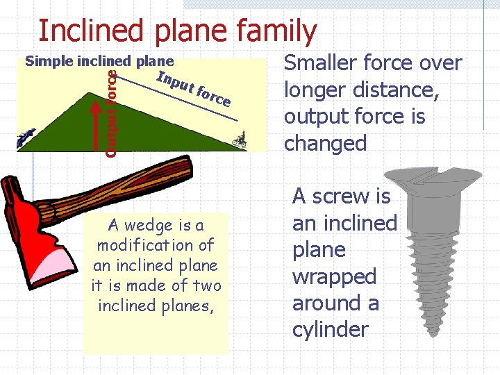 Inclined plane family Output force Simple inclined plane Inp ut for ce A wedge