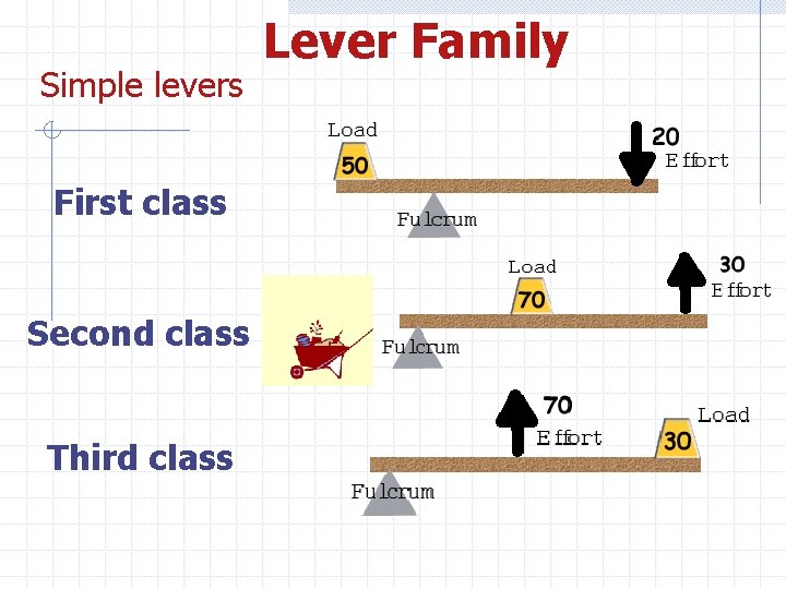 Simple levers First class Second class Third class Lever Family 