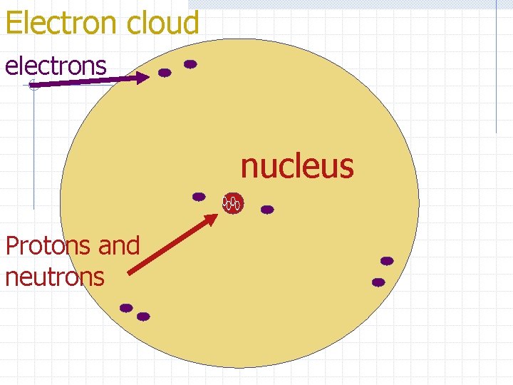 Electron cloud electrons nucleus Protons and neutrons 