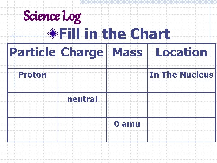 Science Log Fill in the Chart Particle Charge Mass Proton Location In The Nucleus