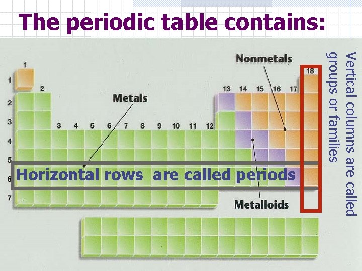 The periodic table contains: Vertical columns are called groups or families Horizontal rows are