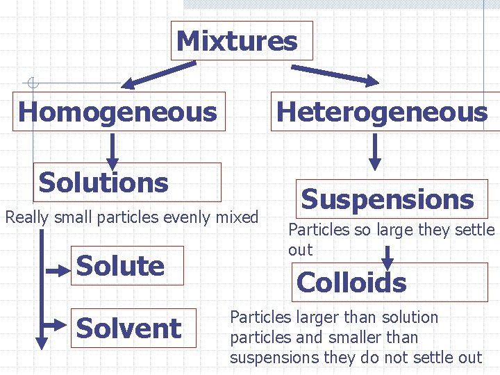 Mixtures Homogeneous Heterogeneous Solutions Really small particles evenly mixed Solute Solvent Suspensions Particles so