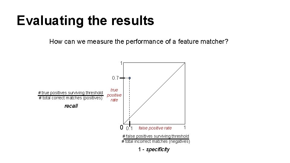 Evaluating the results How can we measure the performance of a feature matcher? 1