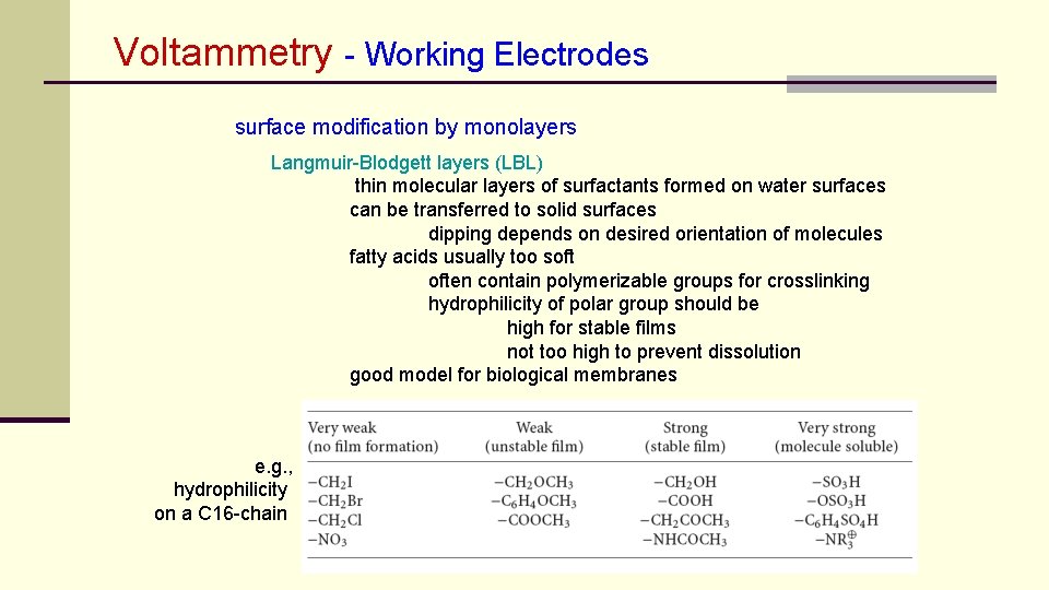 Voltammetry - Working Electrodes surface modification by monolayers Langmuir-Blodgett layers (LBL) thin molecular layers