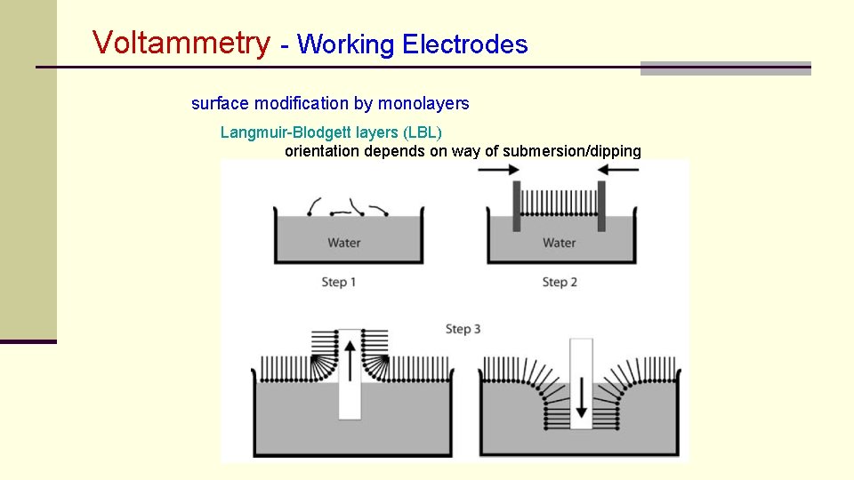 Voltammetry - Working Electrodes surface modification by monolayers Langmuir-Blodgett layers (LBL) orientation depends on