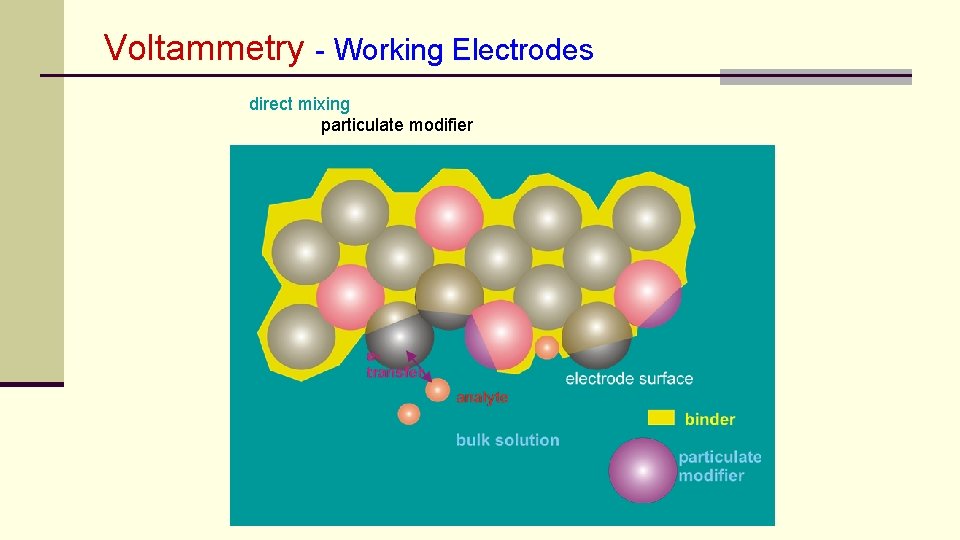 Voltammetry - Working Electrodes direct mixing particulate modifier 