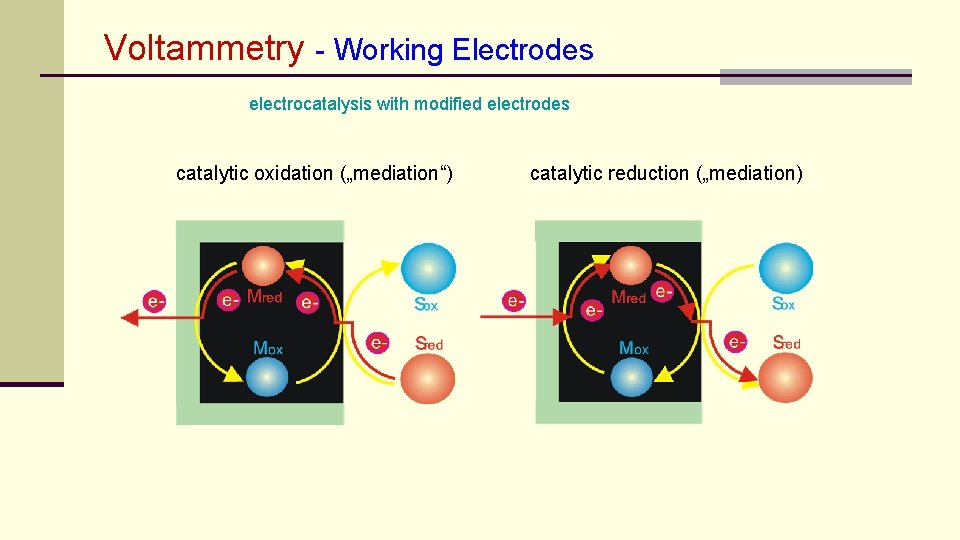 Voltammetry - Working Electrodes electrocatalysis with modified electrodes catalytic oxidation („mediation“) catalytic reduction („mediation)