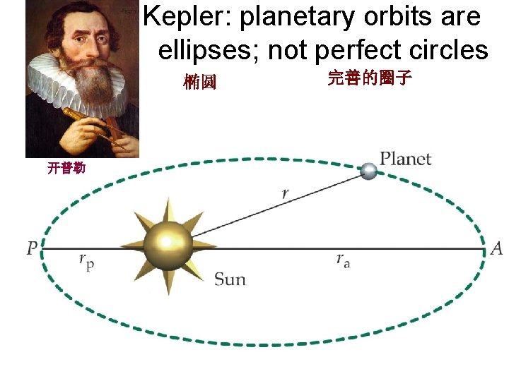Kepler: planetary orbits are ellipses; not perfect circles 椭圆 开普勒 完善的圈子 