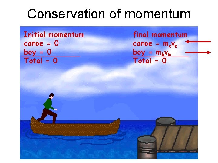 Conservation of momentum Initial momentum canoe = 0 boy = 0 Total = 0