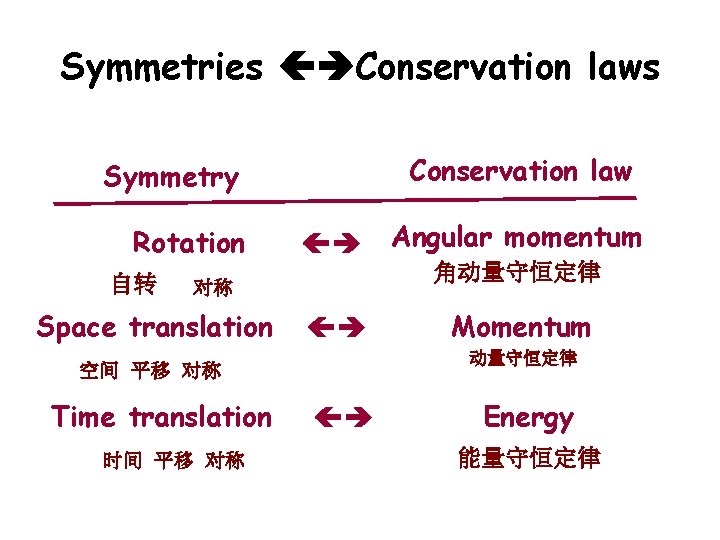 Symmetries Conservation laws Conservation law Symmetry Rotation 自转 角动量守恒定律 对称 Space translation 时间 平移