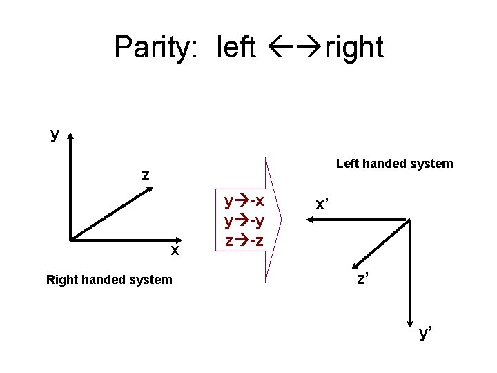 Parity: left right y Left handed system z x Right handed system y -x