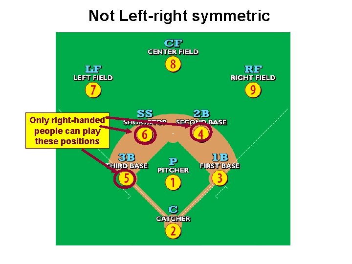 Not Left-right symmetric Only right-handed people can play these positions 