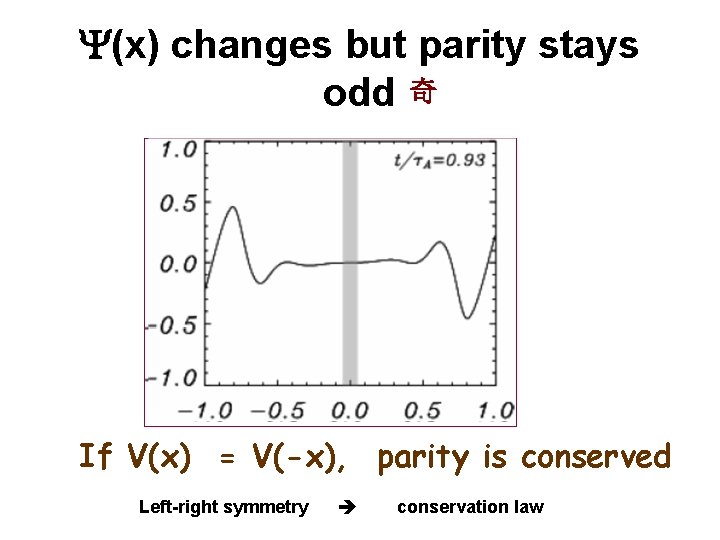 Y(x) changes but parity stays odd 奇 If V(x) = V(-x), parity is conserved