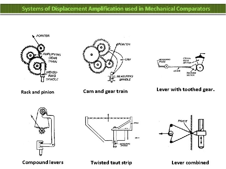 Systems of Displacement Amplification used in Mechanical Comparators Rack and pinion Compound levers Cam