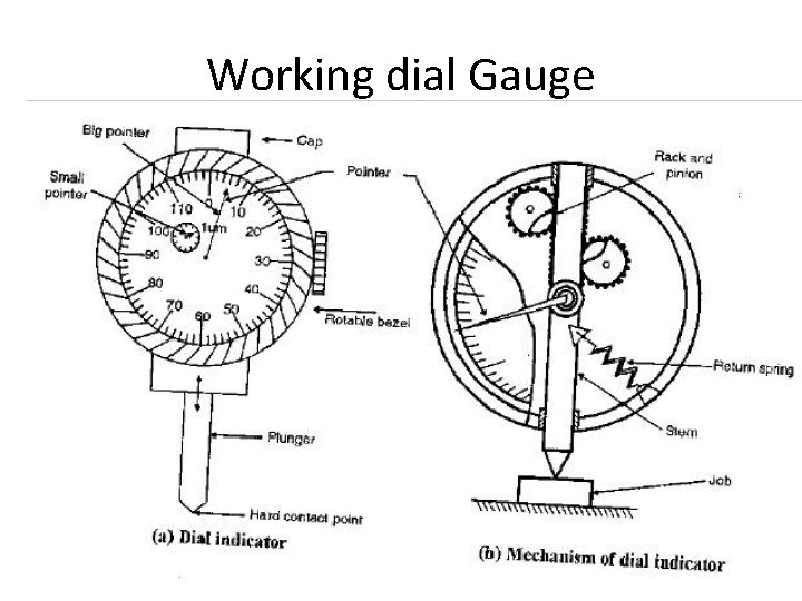 Working dial Gauge 